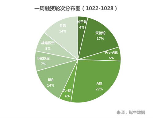 資本風(fēng)向標(biāo) 特斯聯(lián)獲12億融資領(lǐng)跑，HR SaaS與數(shù)據(jù)處理服務(wù)成熱點(diǎn)——烯牛數(shù)據(jù)投融資周報（10.22-10.28）